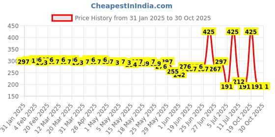 myntra.com Proarte 24 Hrs Xpress Smudge Proof Eyeliner 1.2 g - Brown proarte Price History Graph from 31 Jan 2025 to 30 Oct 2025