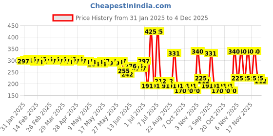 myntra.com Proarte 24 Hrs Xpress Smudge Proof Eyeliner 1.2 g - Copper proarte Price History Graph from 31 Jan 2025 to 4 Dec 2025