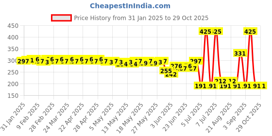 myntra.com Proarte 24 Hrs Xpress Smudge Proof Eyeliner 1.2 g - Emerald proarte Price History Graph from 31 Jan 2025 to 28 Oct 2025
