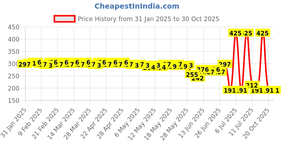 myntra.com Proarte 24 Hrs Xpress Smudge Proof Eyeliner 1.2 g - Navy proarte Price History Graph from 31 Jan 2025 to 29 Oct 2025