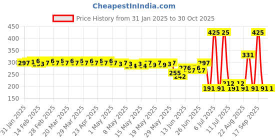 myntra.com Proarte 24 Hrs Xpress Smudge Proof Eyeliner 1.2 g - Olive proarte Price History Graph from 31 Jan 2025 to 30 Oct 2025