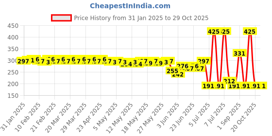 myntra.com Proarte 24 Hrs Xpress Smudge Proof Eyeliner 1.2 g - Violet Gem proarte Price History Graph from 31 Jan 2025 to 29 Oct 2025