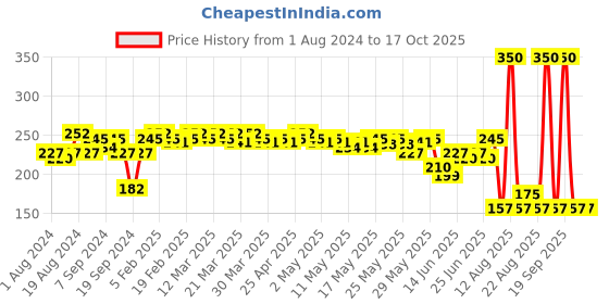 myntra.com Proarte AB71 Angeled Eyebrow Brush - Black proarte Price History Graph from 1 Aug 2024 to 16 Oct 2025
