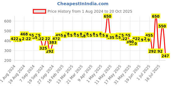 myntra.com Proarte Black Blush Brush PF55 proarte Price History Graph from 1 Aug 2024 to 20 Oct 2025