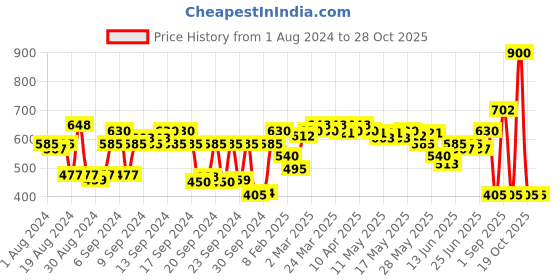myntra.com Proarte Black Face & Body Polishing Brush AP61 proarte Price History Graph from 1 Aug 2024 to 28 Oct 2025
