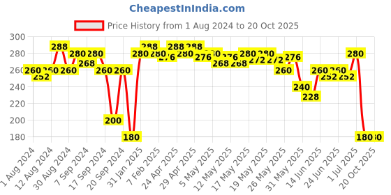 myntra.com Proarte Black Pencil Smudge Brush PE58 proarte Price History Graph from 1 Aug 2024 to 20 Oct 2025