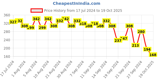 myntra.com Proarte Black Precise Flat Kabuki Brush AK64 proarte Price History Graph from 17 Jul 2024 to 19 Oct 2025