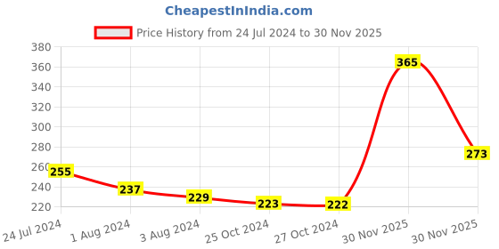 myntra.com Proarte Buffer Brush - Black proarte Price History Graph from 24 Jul 2024 to 30 Nov 2025