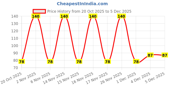 myntra.com Proarte Long-Lasting Nail Lacquer 12 ml - Wine Classic 013 proarte Price History Graph from 20 Oct 2025 to 5 Dec 2025