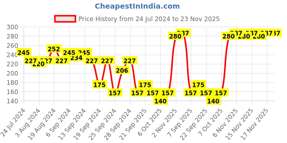 myntra.com Proarte PA109 Go Solo Small False Eyelashes - Black proarte Price History Graph from 24 Jul 2024 to 22 Nov 2025