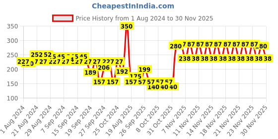 myntra.com Proarte PA110 Go Solo Medium False Eyelashes - Black proarte Price History Graph from 1 Aug 2024 to 29 Nov 2025