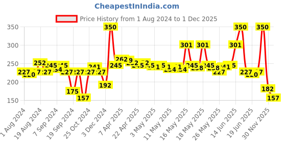 myntra.com Proarte PA111 Go Solo Large False Eyelashes - Black proarte Price History Graph from 1 Aug 2024 to 1 Dec 2025