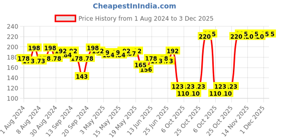 myntra.com Proarte PA113 Bottom Dense Lash False Eyelashes - Black proarte Price History Graph from 1 Aug 2024 to 3 Dec 2025