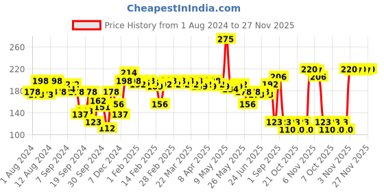 myntra.com Proarte PA114 On Point False Eyelashes - Black proarte Price History Graph from 1 Aug 2024 to 27 Nov 2025
