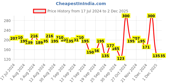 myntra.com Proarte PA116 Poise False Eyelashes - Black proarte Price History Graph from 17 Jul 2024 to 1 Dec 2025