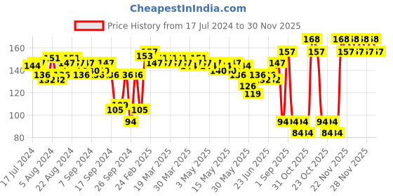 myntra.com Proarte PA3D 130-3D Faux Mink Eyelashes - Black proarte Price History Graph from 17 Jul 2024 to 30 Nov 2025