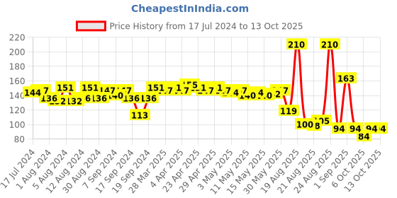 myntra.com Proarte PA3D 132-3D Faux Mink False Eyelashes - Black proarte Price History Graph from 17 Jul 2024 to 13 Oct 2025