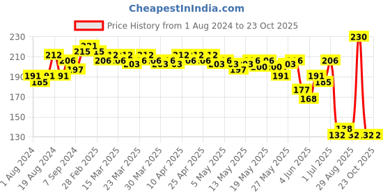myntra.com Proarte PA3D 135-3D Fluffy Silk False Eyelashes - Black proarte Price History Graph from 1 Aug 2024 to 22 Oct 2025