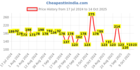 myntra.com Proarte PA3D 136-3D Double Up Faux Mink False Eyelashes - Black proarte Price History Graph from 17 Jul 2024 to 12 Oct 2025