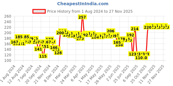 myntra.com Proarte PA3D 138-3D Double Up Faux Mink False Eyelashes - Black proarte Price History Graph from 1 Aug 2024 to 26 Nov 2025