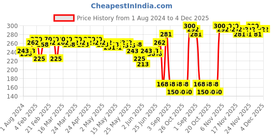 myntra.com Proarte PE70 Angled Spoolie Brush - Black proarte Price History Graph from 1 Aug 2024 to 3 Dec 2025