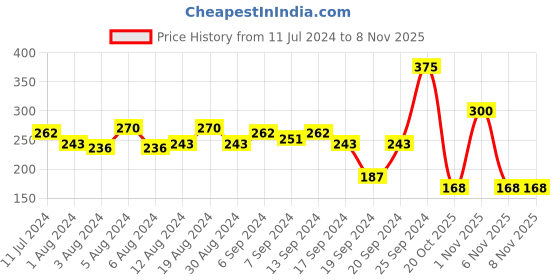 myntra.com Proarte PE75 Cream Sweep Brush - Black proarte Price History Graph from 11 Jul 2024 to 6 Nov 2025