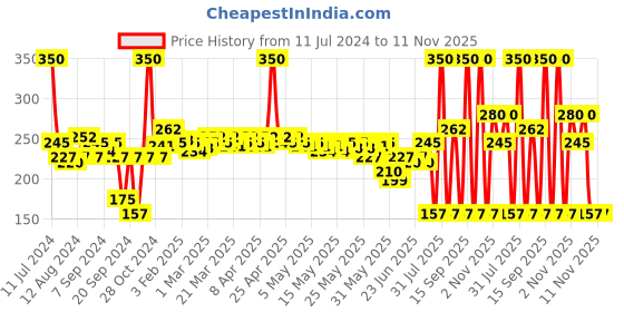 myntra.com Proarte PE76 Cream Shading Eye Brush - Black proarte Price History Graph from 11 Jul 2024 to 11 Nov 2025