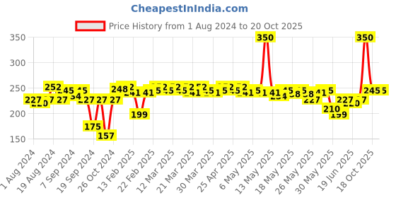 myntra.com Proarte PE77 Flat Detailing Eye Brush - Black proarte Price History Graph from 1 Aug 2024 to 20 Oct 2025