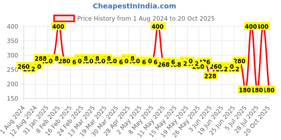 myntra.com Proarte PE78 Small Tapered Blending Brush - Black proarte Price History Graph from 1 Aug 2024 to 20 Oct 2025