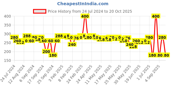 myntra.com Proarte PE79 Small Eyeshadow Blending Brush - Black proarte Price History Graph from 24 Jul 2024 to 20 Oct 2025