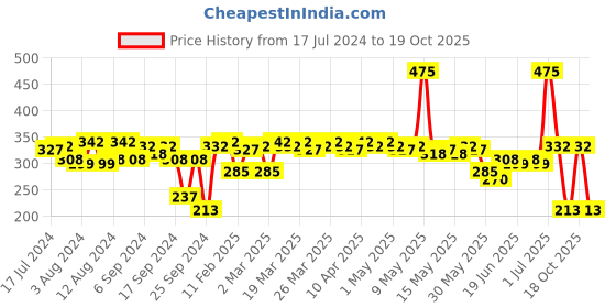 myntra.com Proarte PF15 Tapered Powder Brush - Black proarte Price History Graph from 17 Jul 2024 to 19 Oct 2025