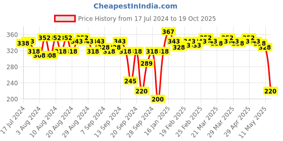myntra.com proarte Precision Fan Brush PF56 proarte Price History Graph from 17 Jul 2024 to 19 Oct 2025