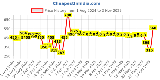 myntra.com Proarte Women Straight Contour Brush AF60 proarte Price History Graph from 1 Aug 2024 to 2 Nov 2025