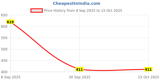 myntra.com PROBASIC Floral Printed Round Neck T-shirt With Pyjamas probasic Price History Graph from 8 Sep 2025 to 15 Oct 2025