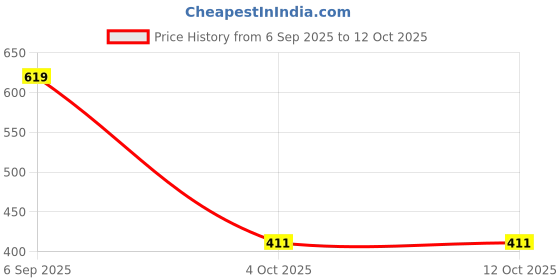 myntra.com PROBASIC Floral Printed Round Neck T-shirt With Pyjamas probasic Price History Graph from 6 Sep 2025 to 12 Oct 2025