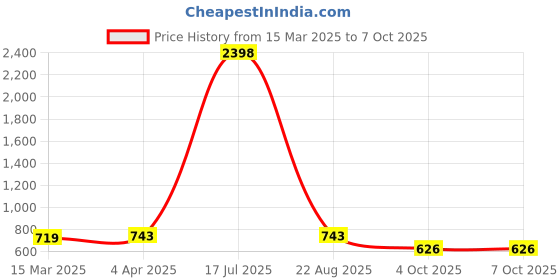 myntra.com PROBASIC Pack Of 2 Printed Cotton Lounge Pants probasic Price History Graph from 15 Mar 2025 to 7 Oct 2025