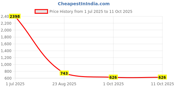 myntra.com PROBASIC Pack Of 2 Printed Cotton Lounge Pants probasic Price History Graph from 1 Jul 2025 to 10 Oct 2025
