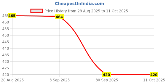 myntra.com PROBASIC Print Cotton Crop Top probasic Price History Graph from 28 Aug 2025 to 10 Oct 2025