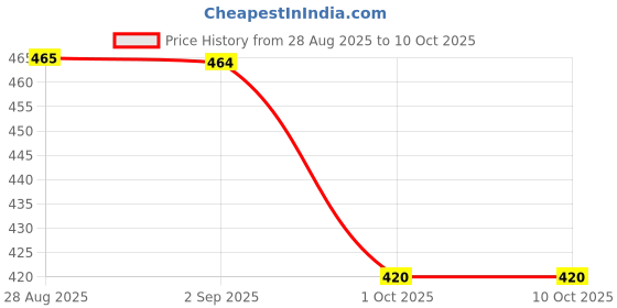 myntra.com PROBASIC Print Cotton Styled Back Crop Top probasic Price History Graph from 28 Aug 2025 to 10 Oct 2025