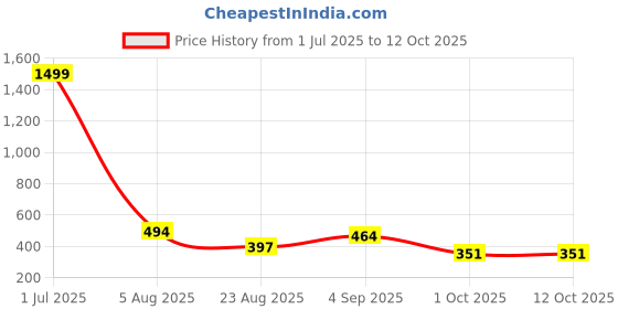 myntra.com PROBASIC Printed Cotton Lounge Pants probasic Price History Graph from 1 Jul 2025 to 12 Oct 2025