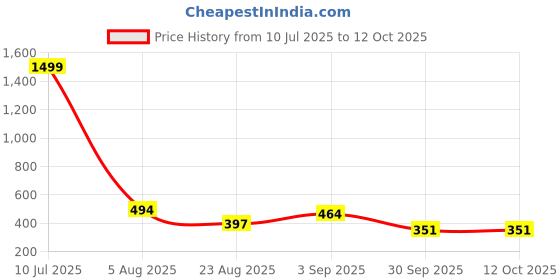 myntra.com PROBASIC Printed Cotton Lounge Pants probasic Price History Graph from 10 Jul 2025 to 11 Oct 2025