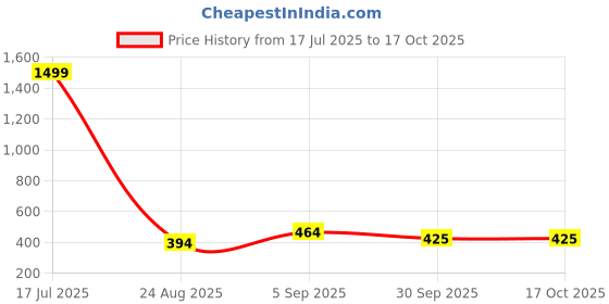 myntra.com PROBASIC Striped Cotton Mid-Rise Trousers probasic Price History Graph from 17 Jul 2025 to 17 Oct 2025