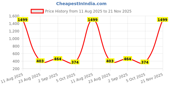 myntra.com PROBASIC Women Flared Knitted Palazzos probasic Price History Graph from 11 Aug 2025 to 21 Nov 2025