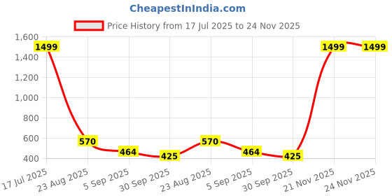 myntra.com PROBASIC Women Mid-Rise Regular Trousers probasic Price History Graph from 17 Jul 2025 to 23 Nov 2025