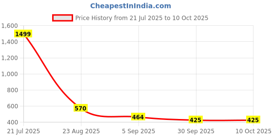 myntra.com PROBASIC Women Mid Rise Trouser probasic Price History Graph from 21 Jul 2025 to 10 Oct 2025