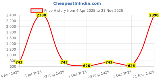 myntra.com PROBASIC Women Pack Of 2 Printed Cotton Lounge Pants probasic Price History Graph from 4 Apr 2025 to 21 Nov 2025
