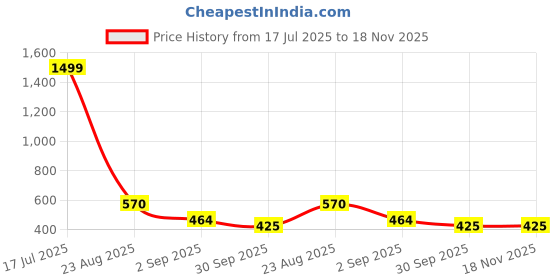 myntra.com PROBASIC Women Trousers probasic Price History Graph from 17 Jul 2025 to 17 Nov 2025
