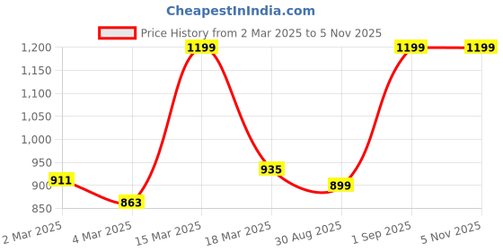 myntra.com PROBUS Abstract Printed Tablet Sleeve probus Price History Graph from 2 Mar 2025 to 5 Nov 2025