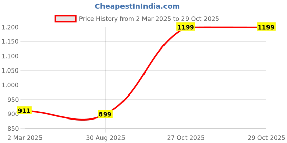 myntra.com PROBUS Abstract Printed Tablet Sleeve probus Price History Graph from 2 Mar 2025 to 28 Oct 2025