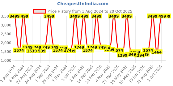 myntra.com PROBUS Black Laptop Sleeve probus Price History Graph from 1 Aug 2024 to 18 Oct 2025
